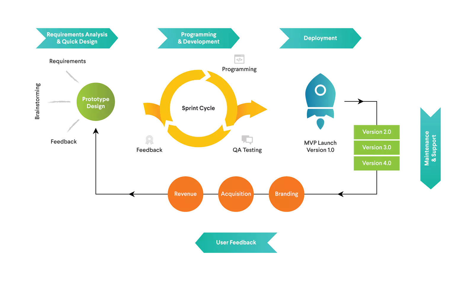 SaaS-Development-Cycle SaaS-Development-process