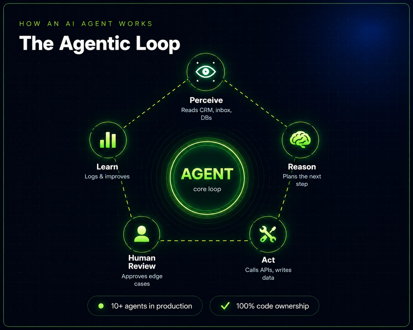 AI Agent Development