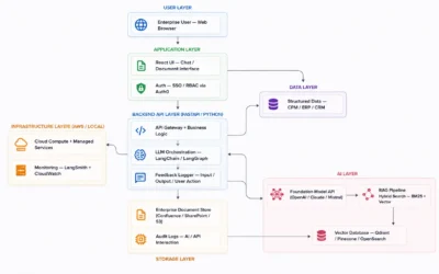 Agentic AI Development Lifecycle: Build Smarter AI Agents Step by Step