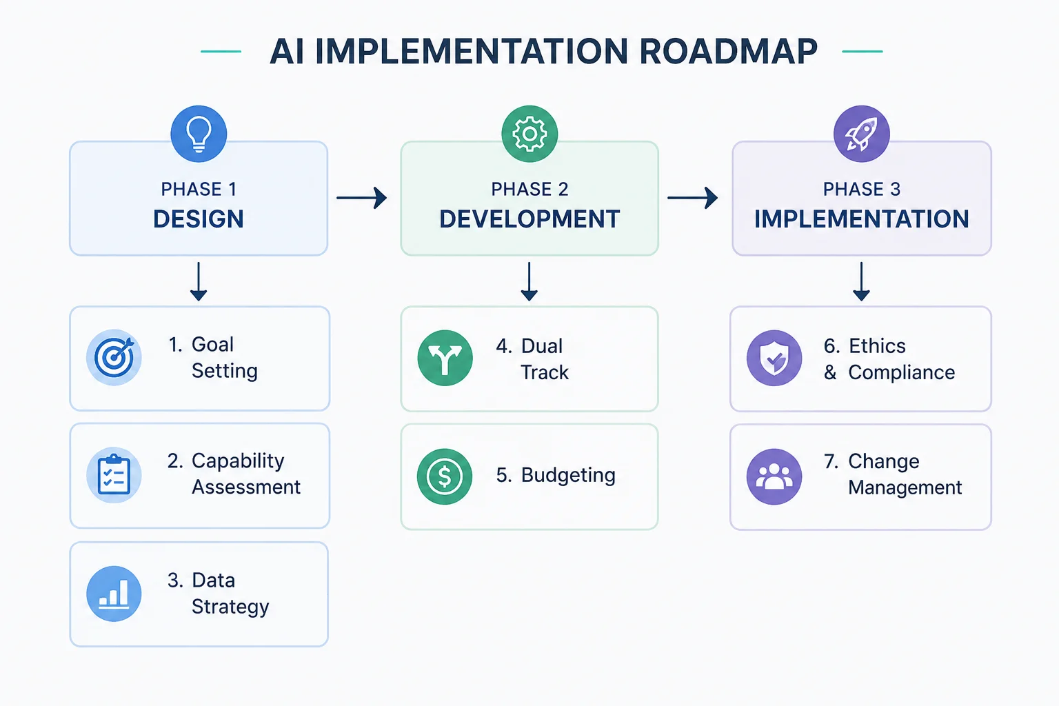 The AI Implementation Roadmap